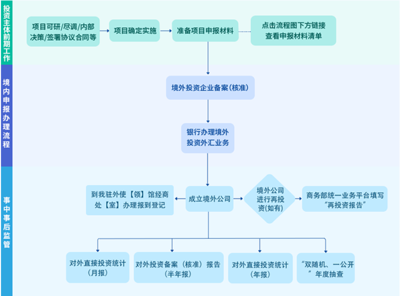 商务部门境外投资企业备案流程图