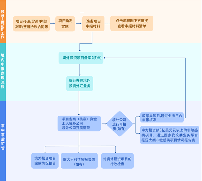 发改部门境外投资项目备案流程图